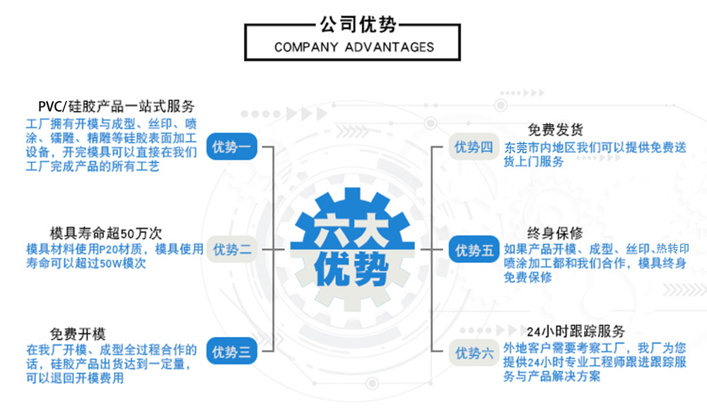 定制流程8